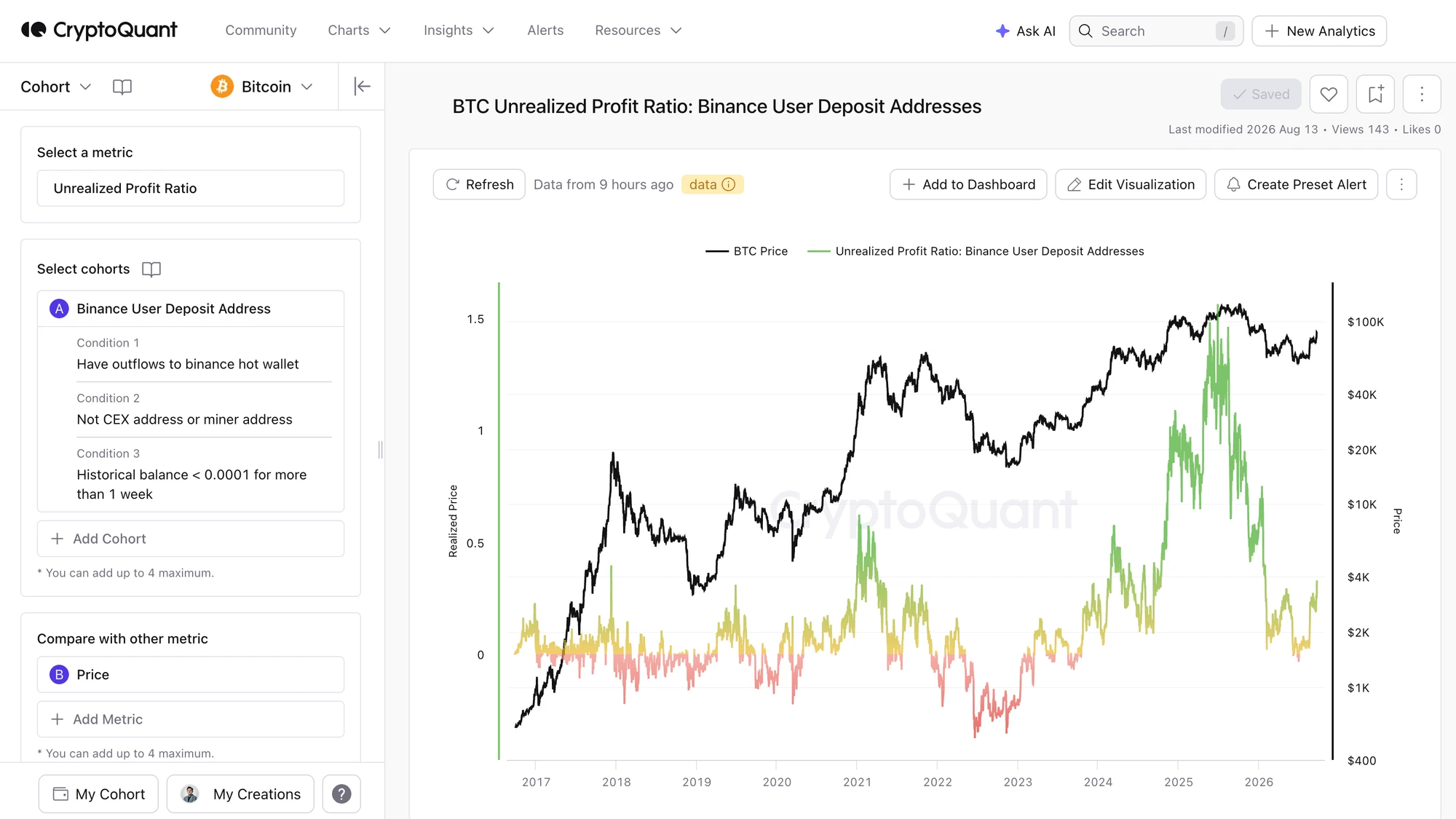 CryptoQuant Cohorts: cohort conditions panel for Binance user deposit addresses and the Unrealized Profit Ratio chart against BTC price